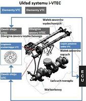 układ systemu i-VTEC