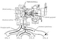 układ doładowania - turbosprężarka Twin Scroll